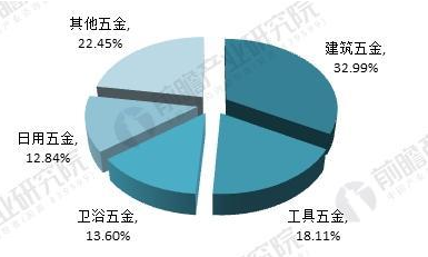 2017年我國五金制品行業(yè)進出口總額分布(單位：%)